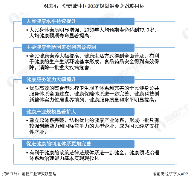 图表4：《“健康中国2030”规划纲要》战略目标