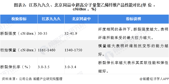 图表2：江苏九九久、北京同益中超高分子量聚乙烯纤维产品性能对比(单位：cN/dtex ，%)