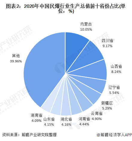 图表2：2020年中国民爆行业生产总值前十省份占比(单位：%)