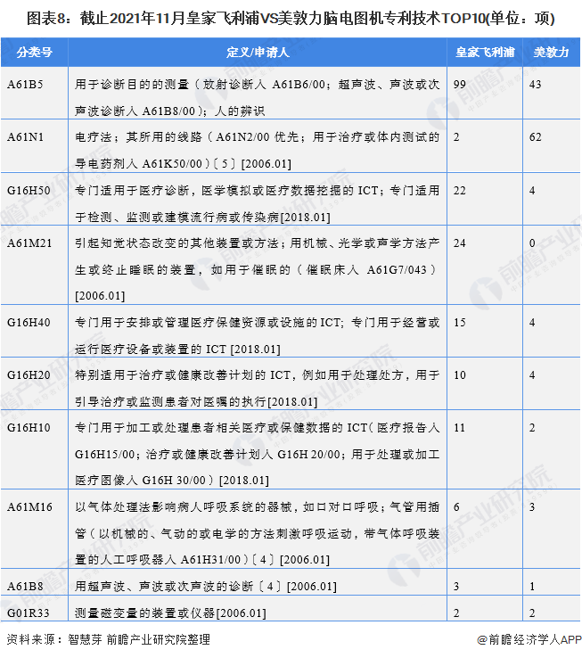 图表8：截止2021年11月皇家飞利浦VS美敦力脑电图机专利技术TOP10(单位：项)