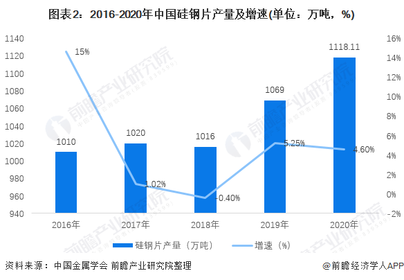 图表2：2016-2020年中国硅钢片产量及增速(单位：万吨，%)