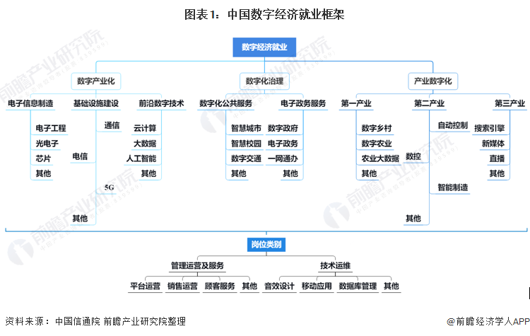 圖表1：中國(guó)數(shù)字經(jīng)濟(jì)就業(yè)框架