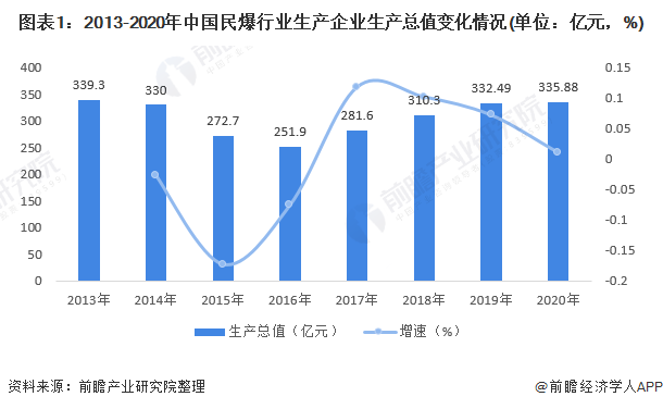 图表1：2013-2020年中国民爆行业生产企业生产总值变化情况(单位：亿元，%)