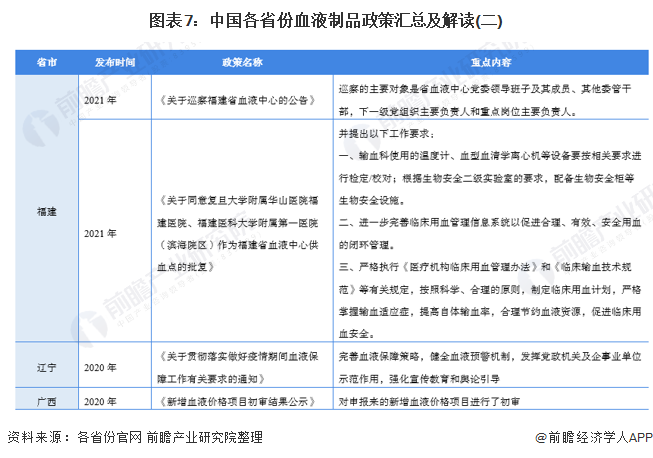 图表7：中国各省份血液制品政策汇总及解读(二)