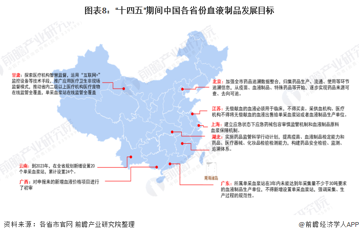 图表8：“十四五”期间中国各省份血液制品发展目标