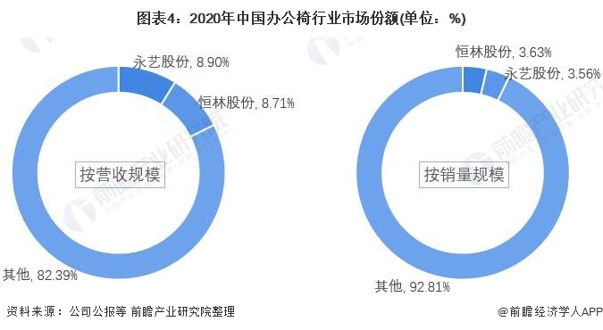 图表4：2020年中国办公椅行业市场份额(单位：%)