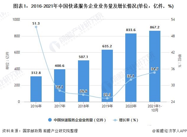 图表1：2016-2021年中国快递服务企业业务量及增长情况(单位：亿件，%)