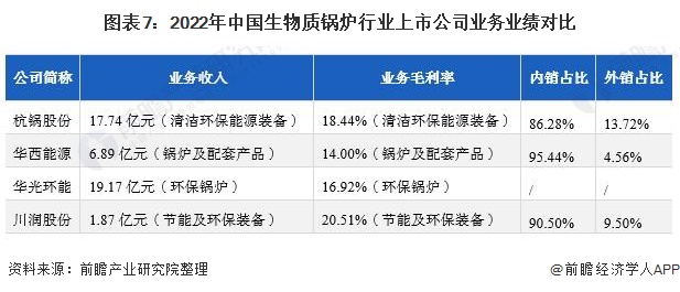图表7：2022年中国生物质锅炉行业上市公司业务业绩对比