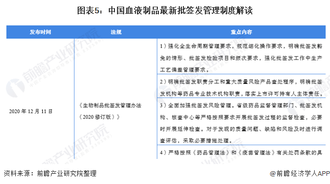 图表5：中国血液制品最新批签发管理制度解读