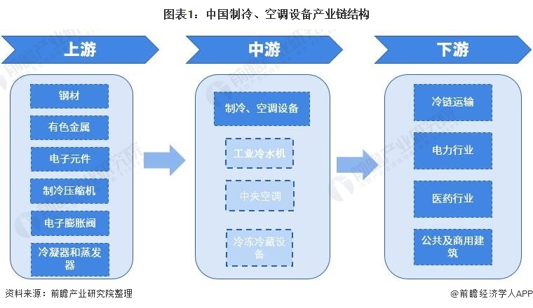 图表1：中国制冷、空调设备产业链结构