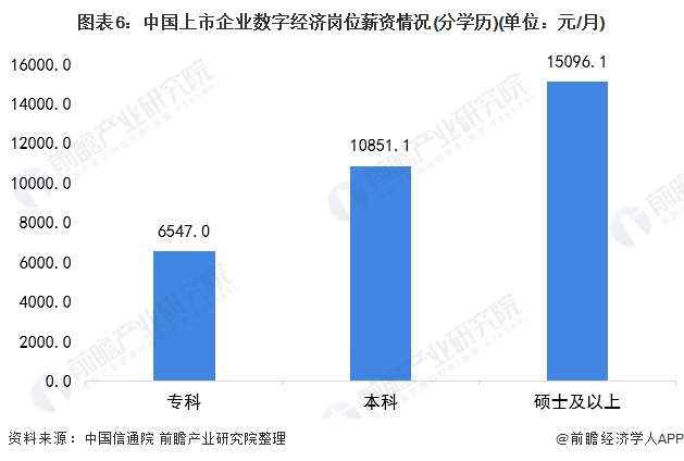 圖表6：中國(guó)上市企業(yè)數(shù)字經(jīng)濟(jì)崗位薪資情況(分學(xué)歷)(單位：元/月)