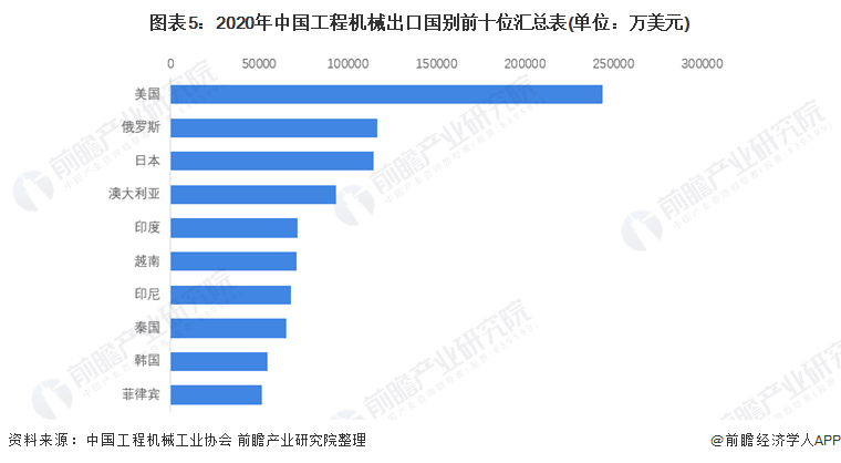 圖表5：2020年中國工程機械出口國別前十位匯總表(單位：萬美元)
