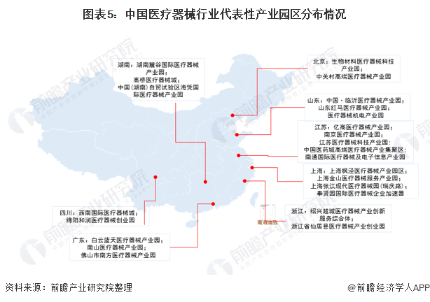 图表5：中国医疗器械行业代表性产业园区分布情况