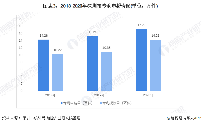 图表3：2018-2020年深圳市专利申授情况(单位：万件)