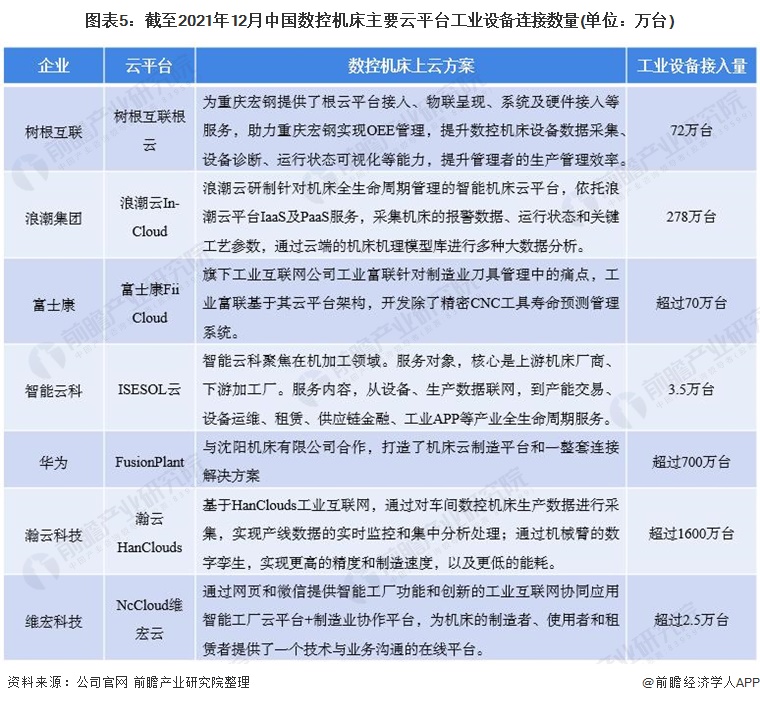 图表5：截至2021年12月中国数控机床主要云平台工业设备连接数量(单位：万台)