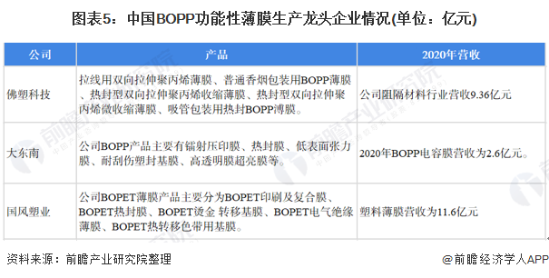 图表5：中国BOPP功能性薄膜生产龙头企业情况(单位：亿元)