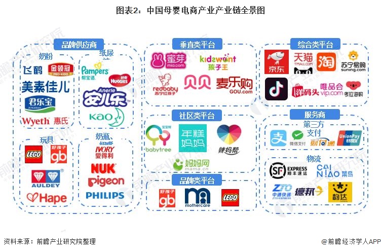 图表2：中国母婴电商产业产业链全景图