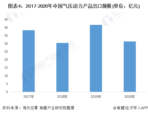 图表4：2017-2020年中国气压动力产品出口规模(单位：亿元)