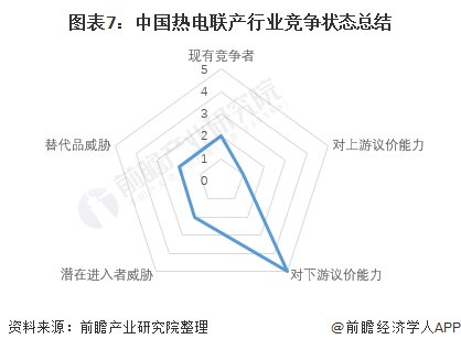 图表7：中国热电联产行业竞争状态总结