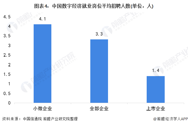 圖表4：中國(guó)數(shù)字經(jīng)濟(jì)就業(yè)崗位平均招聘人數(shù)(單位：人)