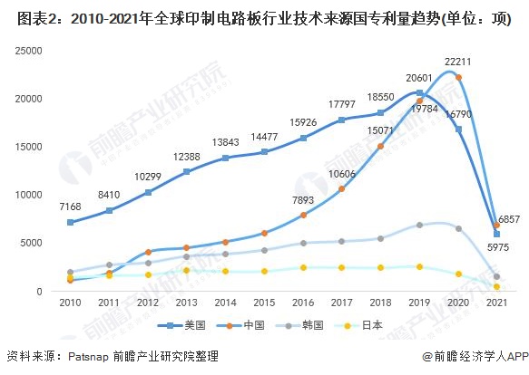 圖表2：2010-2021年全球印制電路板行業技術來源國專利量趨勢(單位：項)