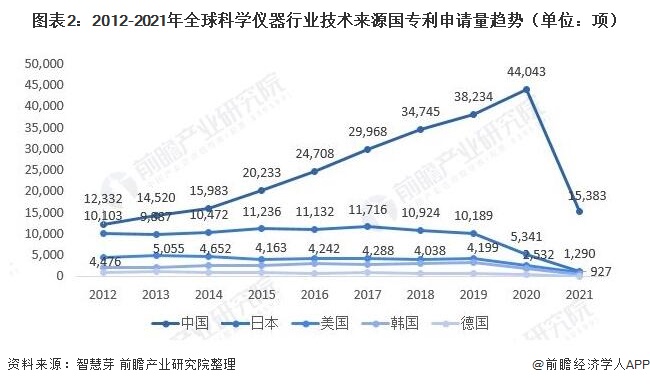 圖表2：2012-2021年全球科學(xué)儀器行業(yè)技術(shù)來(lái)源國(guó)專利申請(qǐng)量趨勢(shì)（單位：項(xiàng)）