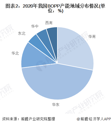 图表2：2020年我国BOPP产能地域分布情况(单位：%)