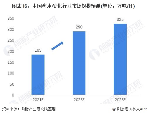 圖表16：中國海水淡化行業市場規模預測(單位：萬噸/日)