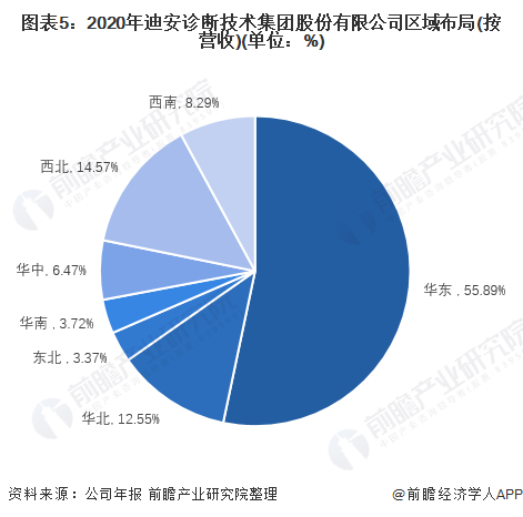 图表5：2020年迪安诊断技术集团股份有限公司区域布局(按营收)(单位：%)