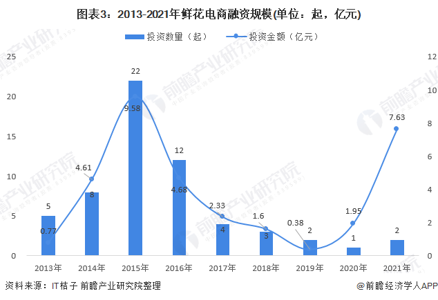 图表3：2013-2021年鲜花电商融资规模(单位：起，亿元)