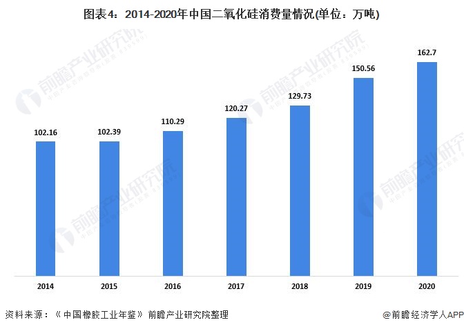 图表4：2014-2020年中国二氧化硅消费量情况(单位：万吨)