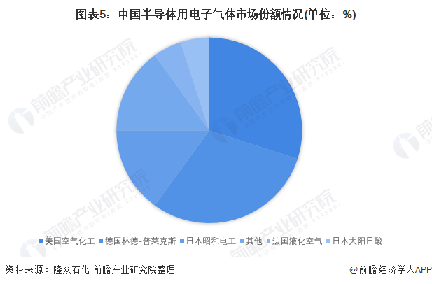 图表5：中国半导体用电子气体市场份额情况(单位：%)