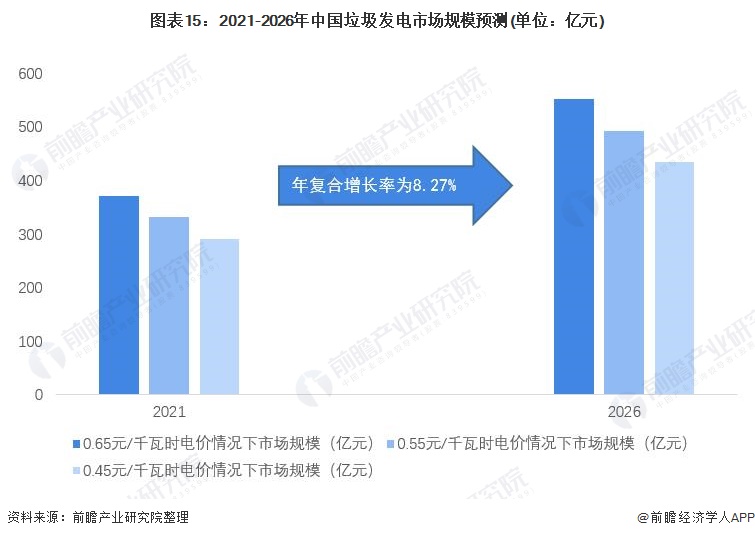 图表15：2021-2026年中国垃圾发电市场规模预测(单位：亿元)