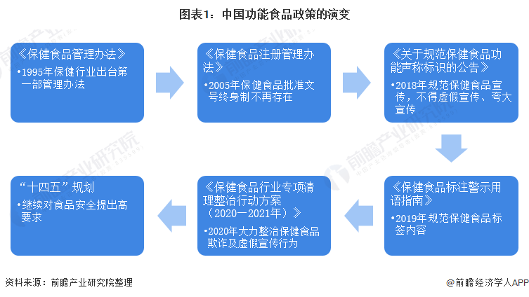 图表1：中国功能食品政策的演变