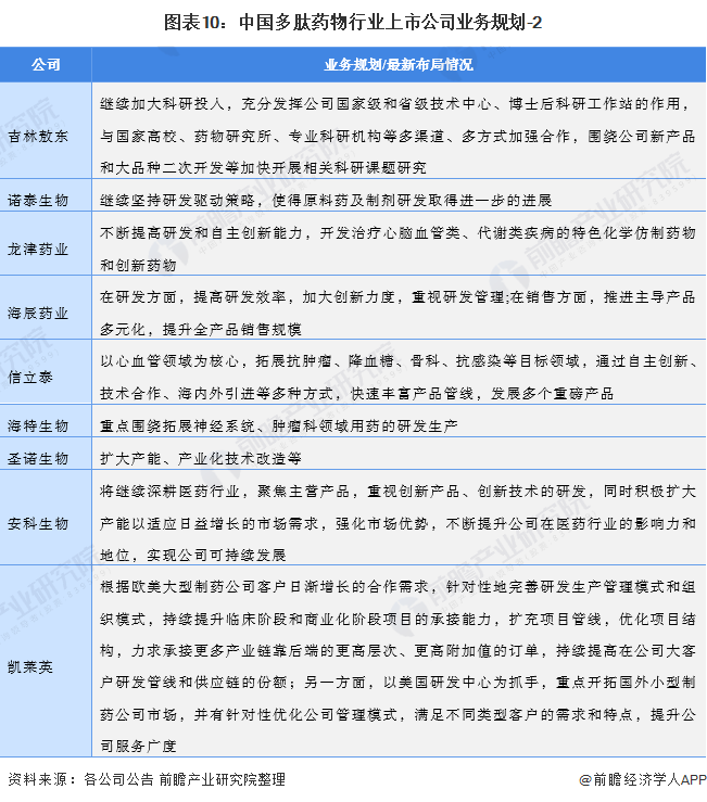图表10：中国多肽药物行业上市公司业务规划-2