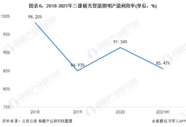 图表6：2018-2021年三雄极光智能照明产能利用率(单位：%)
