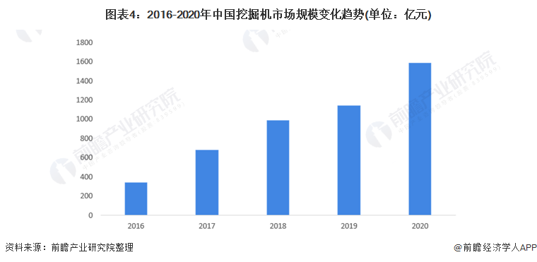 图表4：2016-2020年中国挖掘机市场规模变化趋势(单位：亿元)