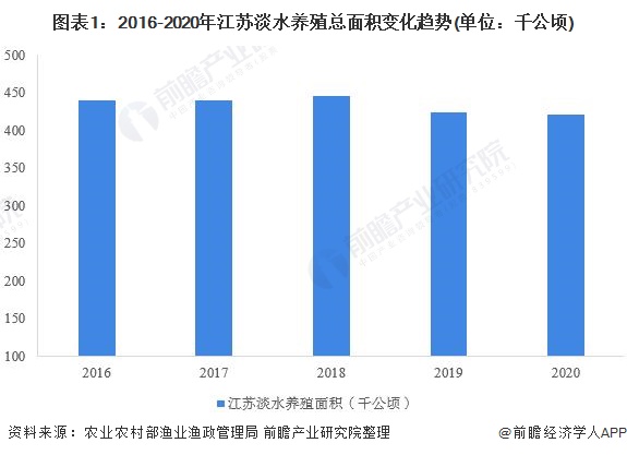 图表1：2016-2020年江苏淡水养殖总面积变化趋势(单位：千公顷)