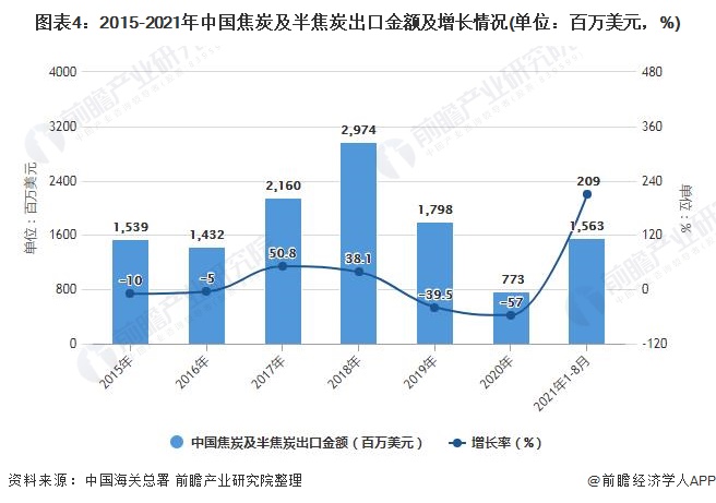 图表4：2015-2021年中国焦炭及半焦炭出口金额及增长情况(单位：百万美元，%)