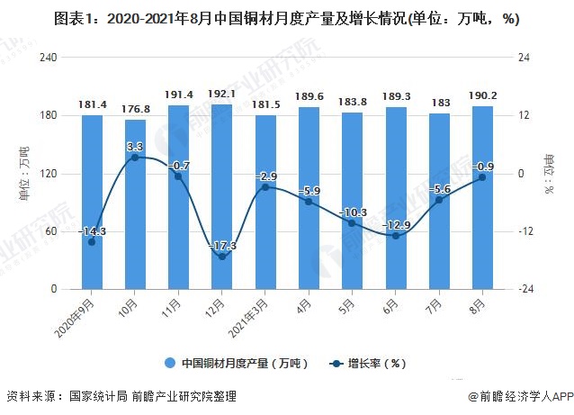 图表1：2020-2021年8月中国铜材月度产量及增长情况(单位：万吨，%)