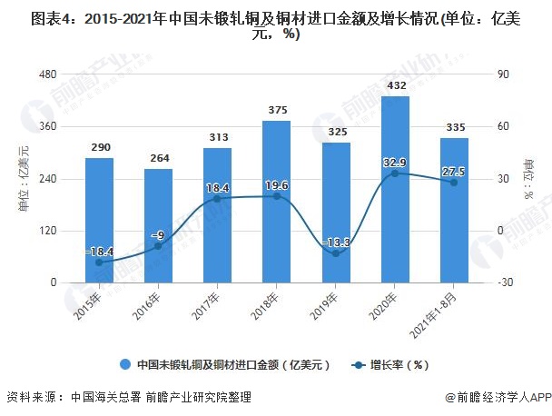 图表4：2015-2021年中国未锻轧铜及铜材进口金额及增长情况(单位：亿美元，%)