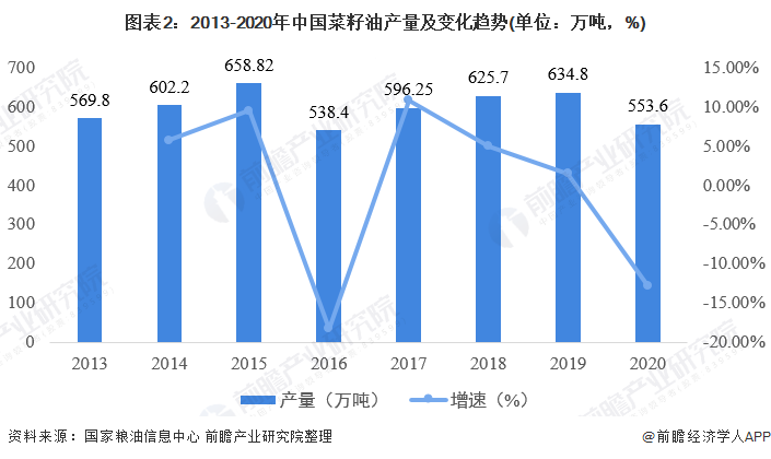 图表2：2013-2020年中国菜籽油产量及变化趋势(单位：万吨，%)