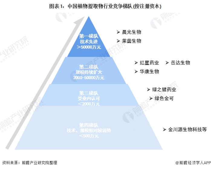 图表1：中国植物提取物行业竞争梯队(按注册资本)