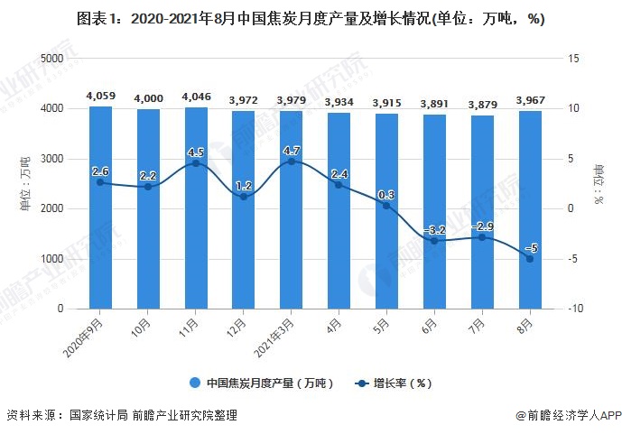 图表1：2020-2021年8月中国焦炭月度产量及增长情况(单位：万吨，%)