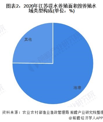 图表2：2020年江苏淡水养殖面积按养殖水域类型构成(单位：%)
