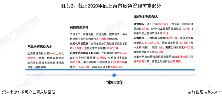 图表2：截止2020年底上海市应急管理需求形势
