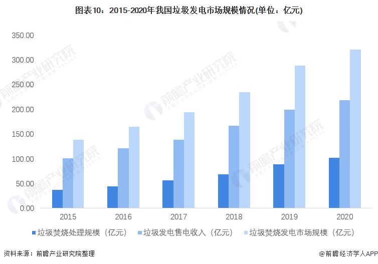 图表10：2015-2020年我国垃圾发电市场规模情况(单位：亿元)