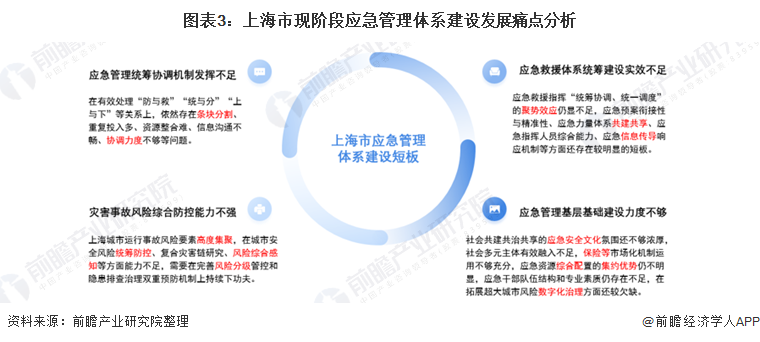 图表3：上海市现阶段应急管理体系建设发展痛点分析