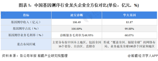 图表1：中国基因测序行业龙头企业全方位对比(单位：亿元，%)