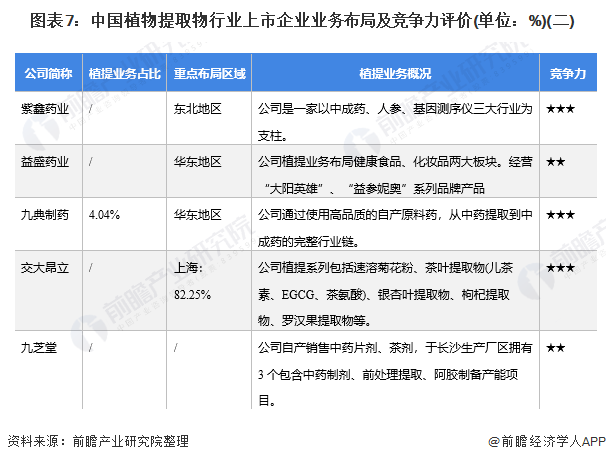 图表7：中国植物提取物行业上市企业业务布局及竞争力评价(单位：%)(二)